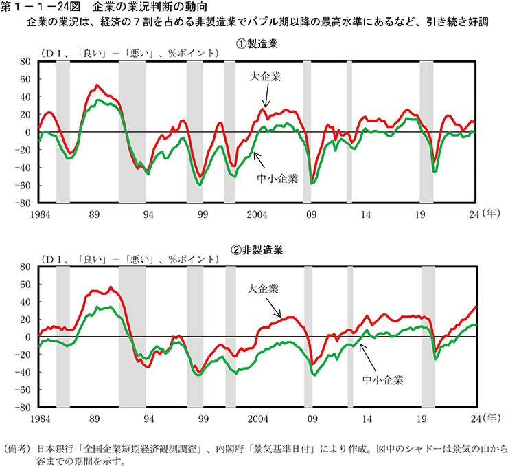 第1-1-24図　企業の業況判断の動向