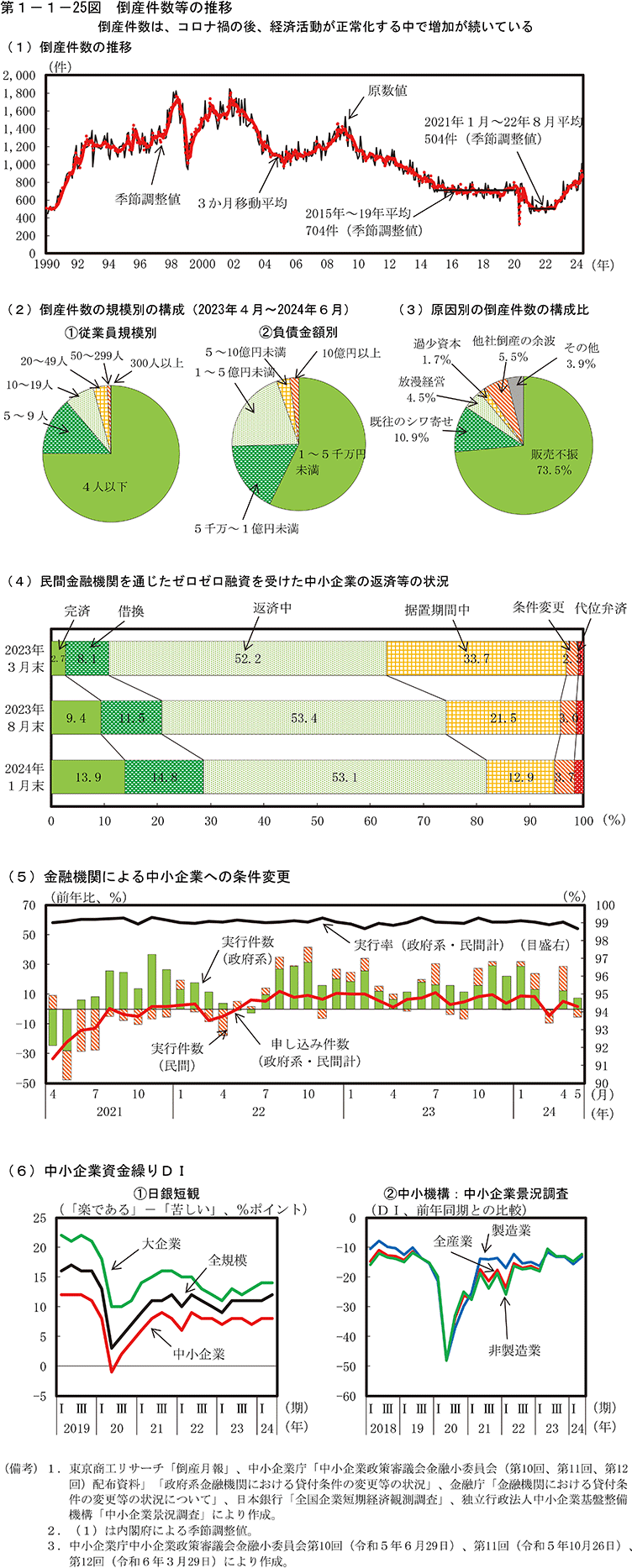 第1-1-25図　倒産件数等の推移