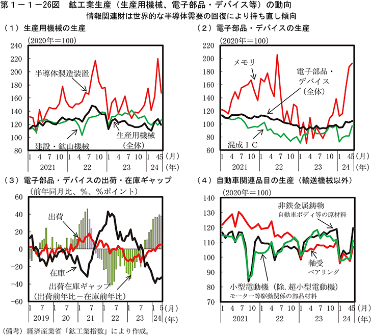 第1-1-26図　鉱工業生産（生産用機械、電子部品、デバイス等）の動向