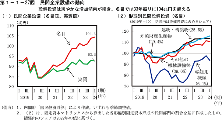 第1-1-27図　民間企業設備の動向