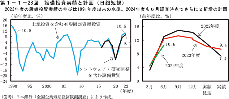 第1-1-28図　設備投資実績と計画（日銀短観）