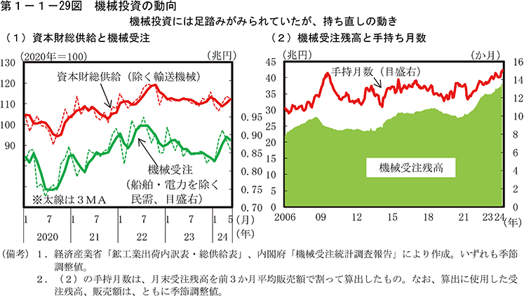 第1-1-29図　機械投資の動向