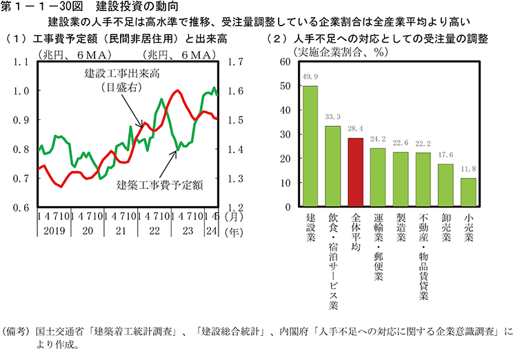 第1-1-30図　建設投資の動向