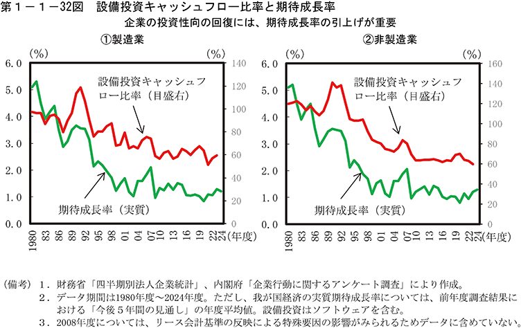 第1-1-32図　設備投資キャッシュフロー比率と期待成長率