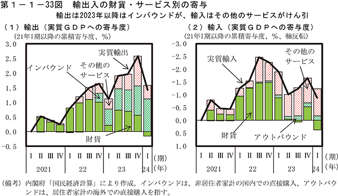 第1-1-33図　輸出入の財貨・サービス別の寄与