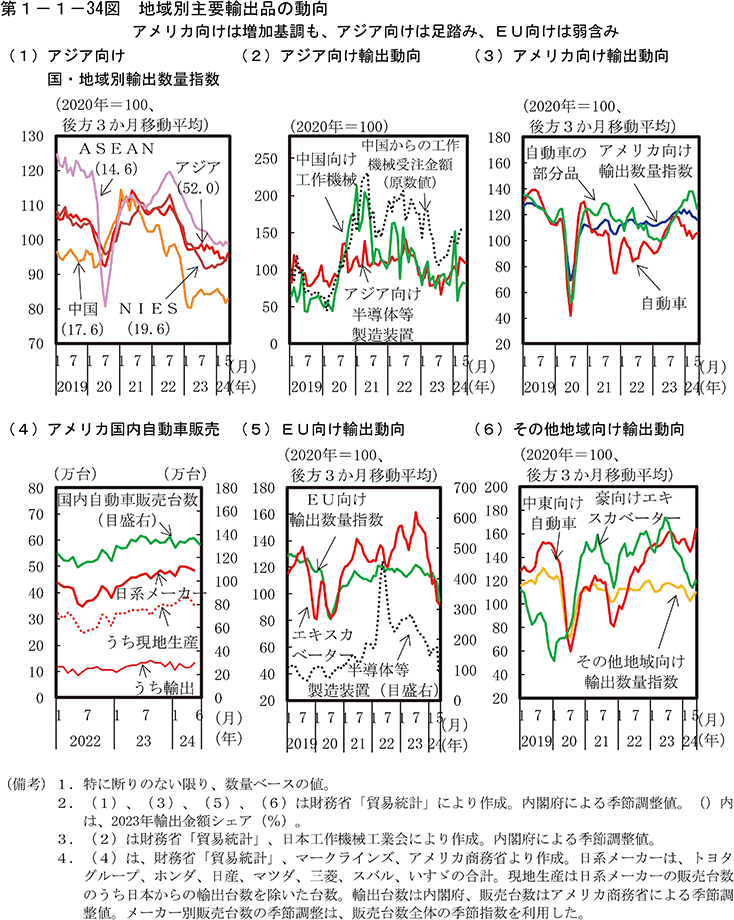 第1-1-34図　地域別主要輸出品の動向