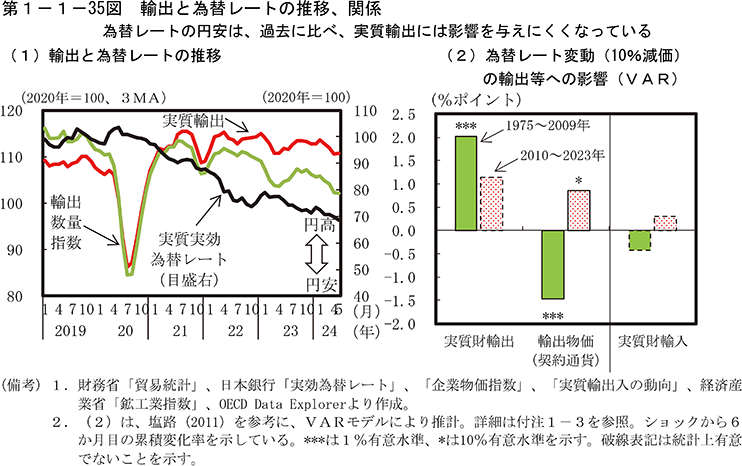 第1-1-35図　輸出と為替レートの推移、関係