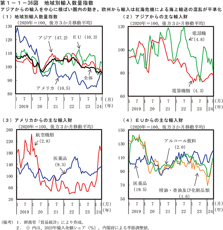 第1-1-36図　地域別輸入数量指数