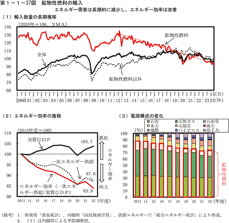 第1-1-37図　鉱物性燃料の輸入
