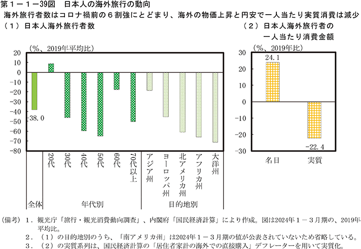 第1-1-39図　日本人の海外旅行の動向