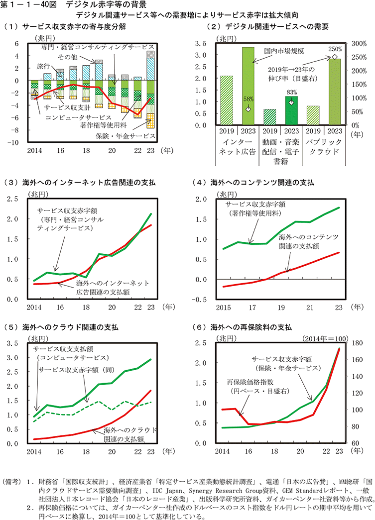 第1-1-40図　デジタル赤字等の背景
