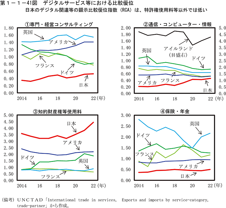 第1-1-41図　デジタルサービス等における比較優位