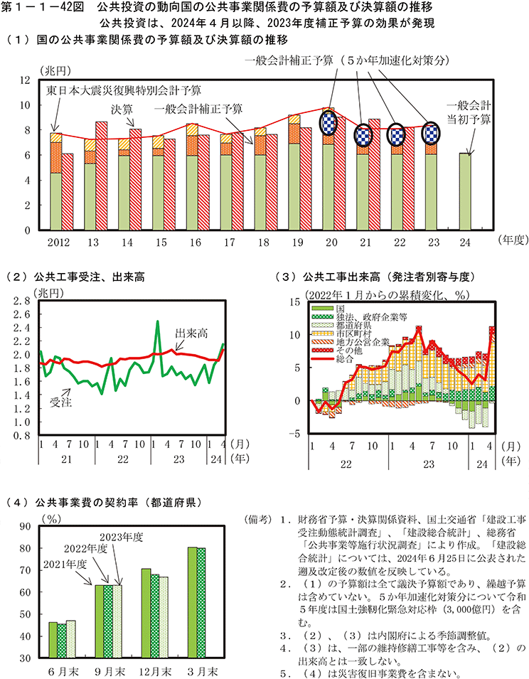 第1-1-42図　公共投資の動向国の公共事業関係費の予算額及び決算額の推移