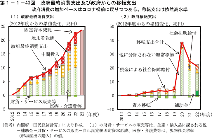 第1-1-43図　政府最終消費支出及び政府からの移転支出