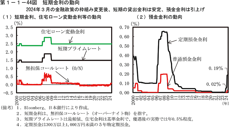 第1-1-44図　短期金利の動向