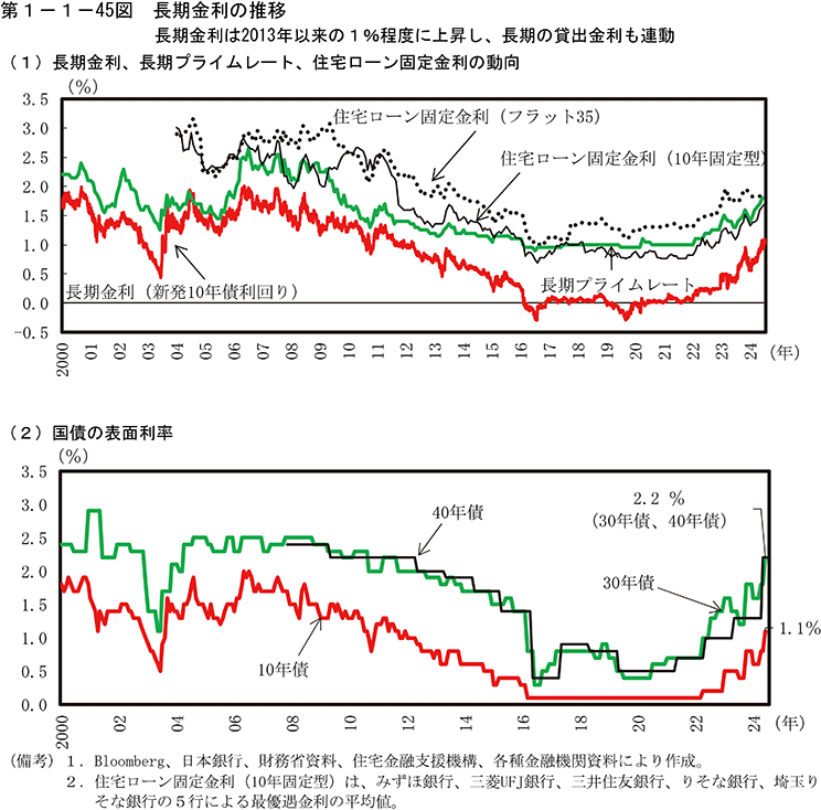 第1-1-45図　長期金利の推移