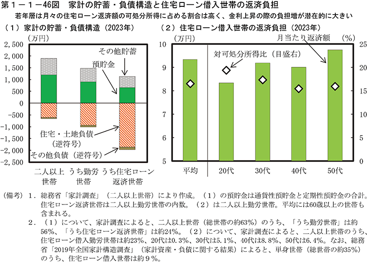 第1-1-46図　家計の貯蓄・負債構造と住宅ローン借入世帯の返済負担