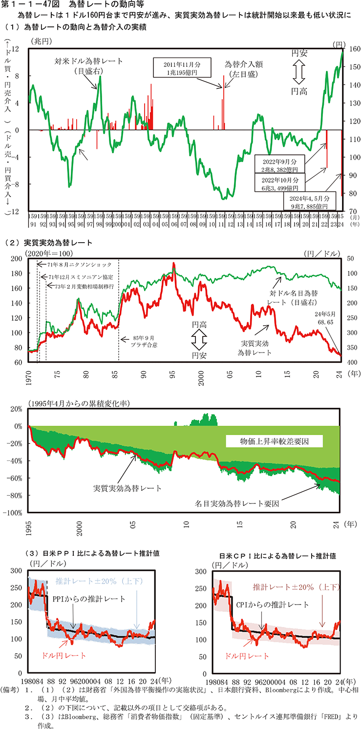 第1-1-47図　為替レートの動向等