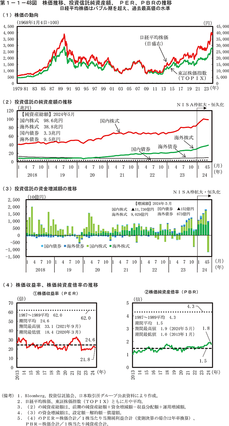 第1-1-48図　株価推移、投資信託純資産額、PER、PBRの推移