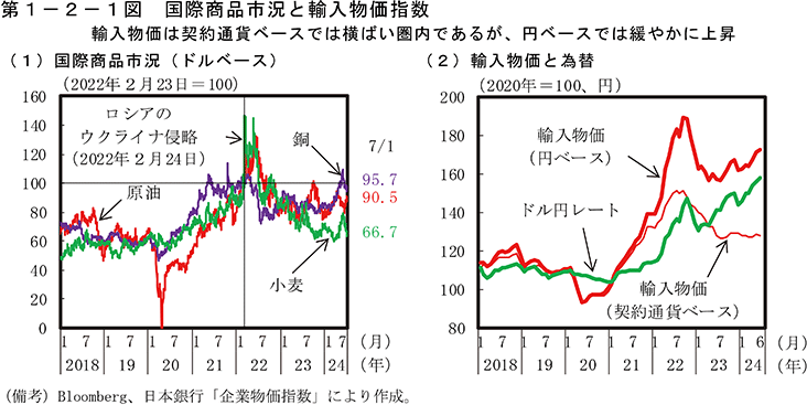 第1-2-1図　国際商品市況と輸入物価指数