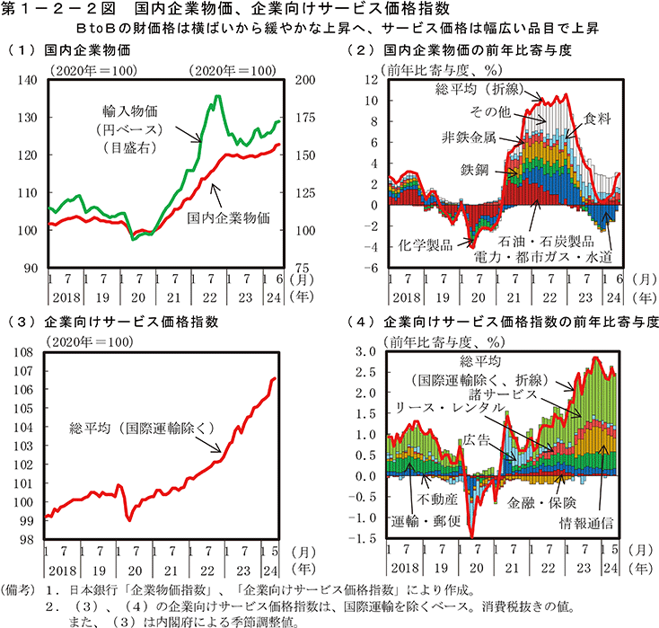 第1-2-2図　国内企業物価、企業向けサービス価格指数