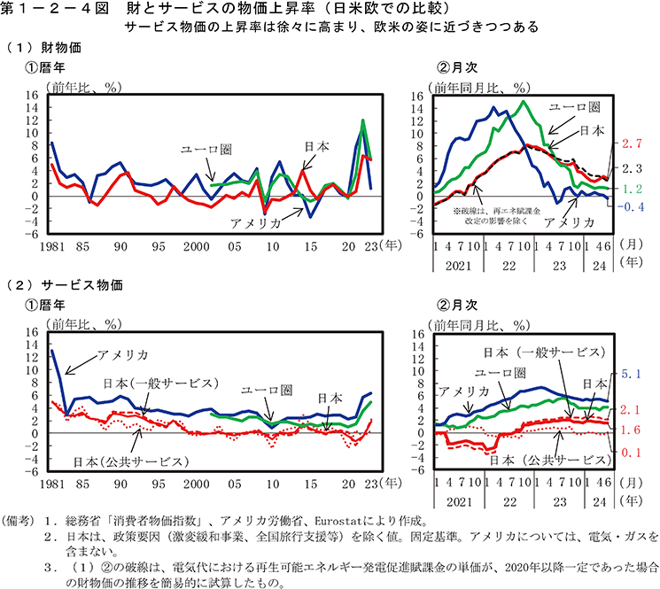 第1-2-4図　財とサービスの物価上昇率（日米欧での比較）