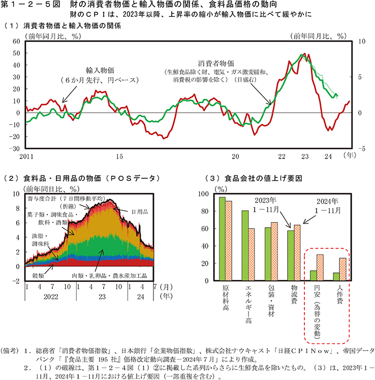 第1-2-5図　財の消費者物価と輸入物価の関係、食料品価格の動向