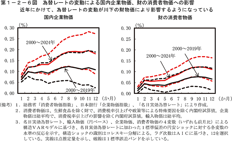 第1-2-6図　為替レートの変動による国内企業物価、財の消費者物価への影響