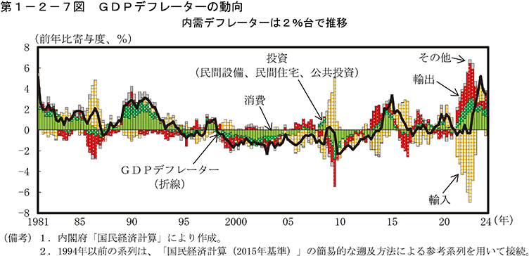 第1-2-7図　GDPデフレーターの動向