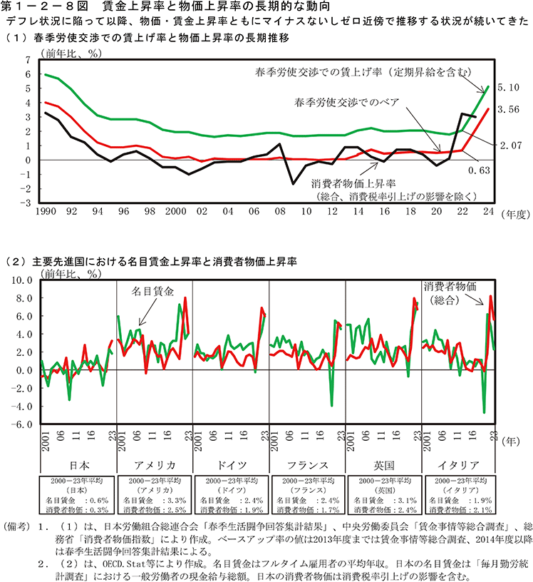 第1-2-8図　賃金上昇率と物価上昇率の長期的な動向