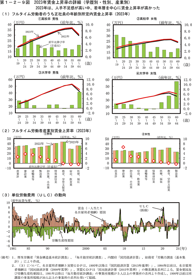 第1-2-9図　2023年賃金上昇率の詳細（学歴別・性別・産業別）