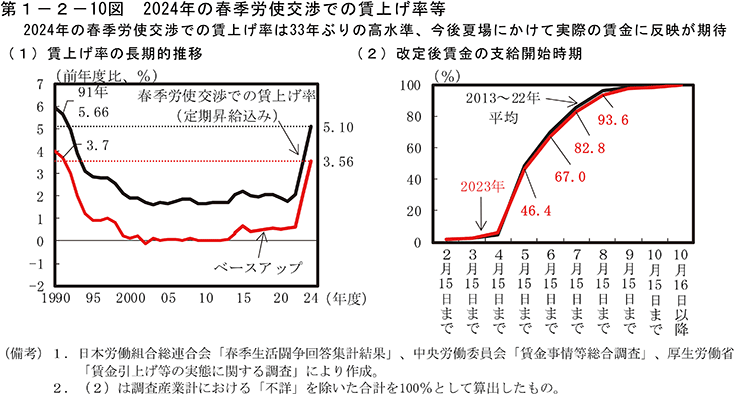 第1-2-10図　2024年の春季労使交渉での賃上げ率等