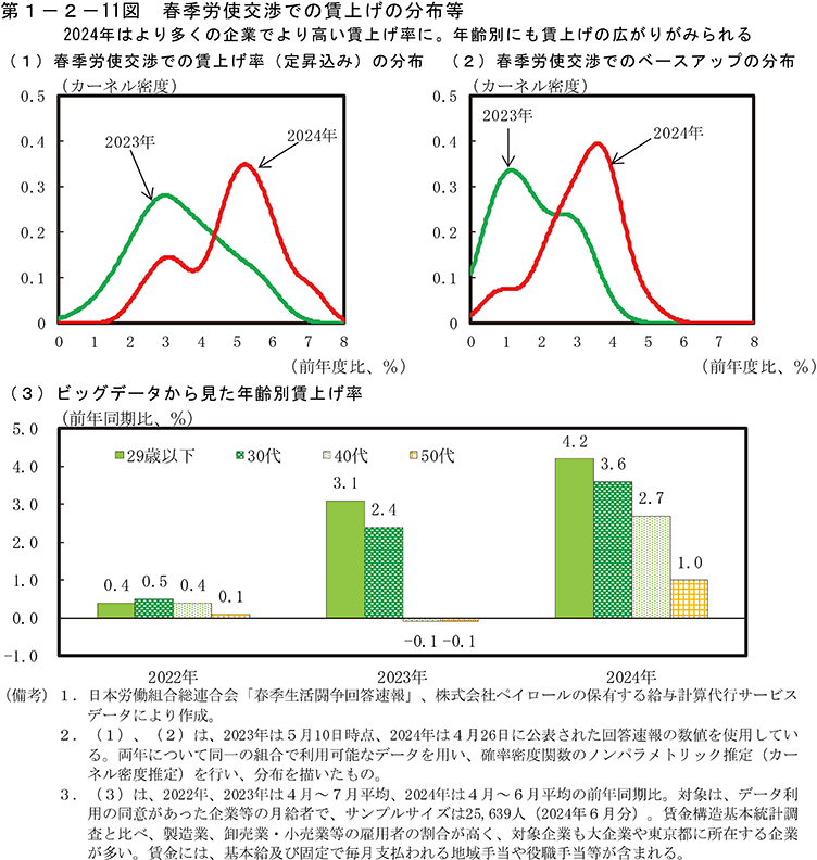 第1-2-11図　春季労使交渉での賃上げの分布等