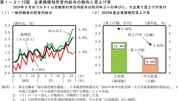 第1-2-12図　企業規模別所定内給与の動向と賃上げ率