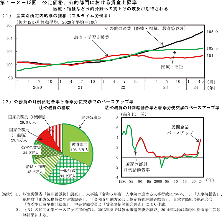 第1-2-13図　公定価格、公的部門における賃金上昇率