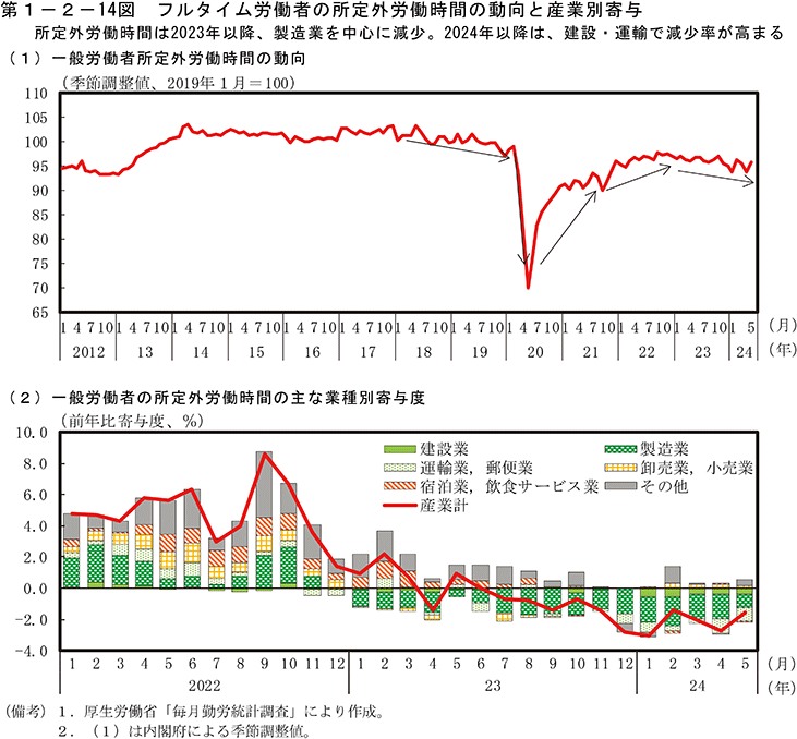 第1-2-14図　フルタイム労働者の所定外労働時間の動向と産業別寄与