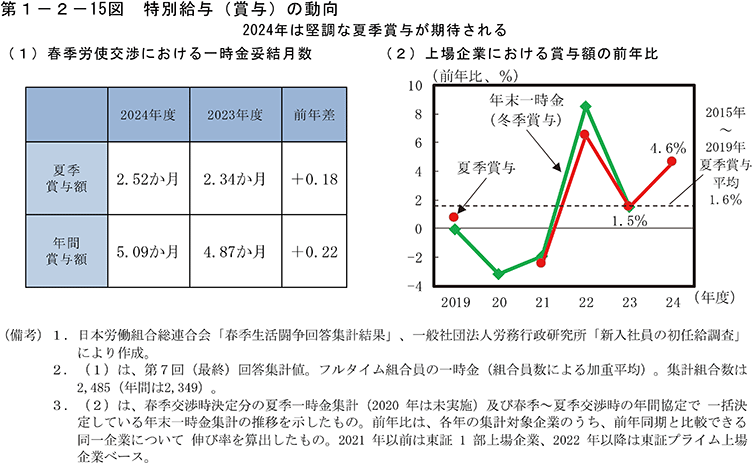 第1-2-15図　特別給与（賞与）の動向