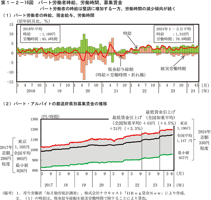 第1-2-16図　パート労働者時給、労働時間、募集賃金