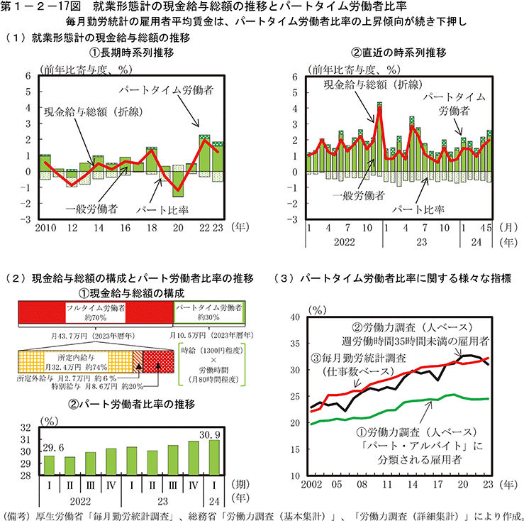 第1-2-17図　就業形態計の現金給与総額の推移とパートタイム労働者比率