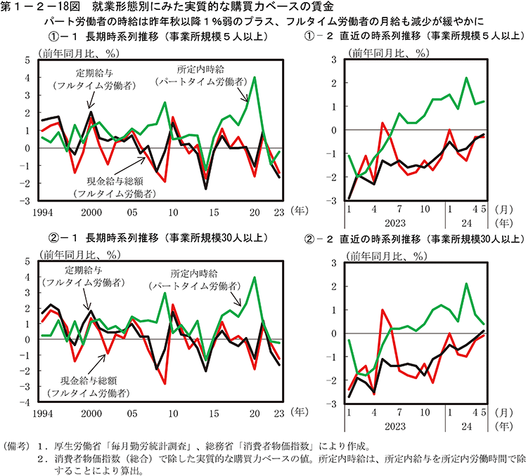 第1-2-18図　就業形態別にみた実質的な購買力ベースの賃金