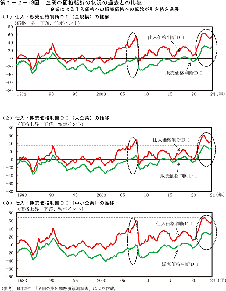 第1-2-19図　企業の価格転嫁の状況と過去との比較