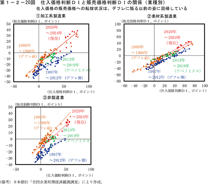 第1-2-20図　仕入価格判断DIと販売価格判断DIの関係（業種別）