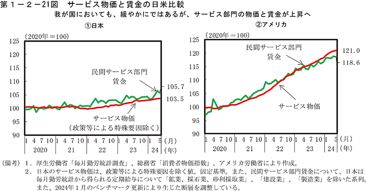 第1-2-21図　サービス物価と賃金の日米比較