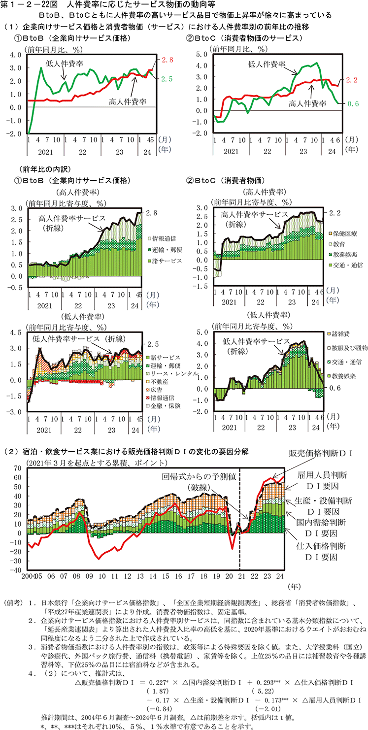 第1-2-22図　人件費率に応じたサービス物価の動向等