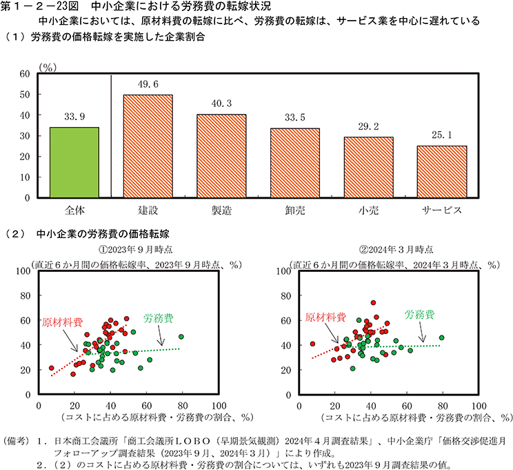 第1-2-23図　中小企業における労務費の転嫁状況