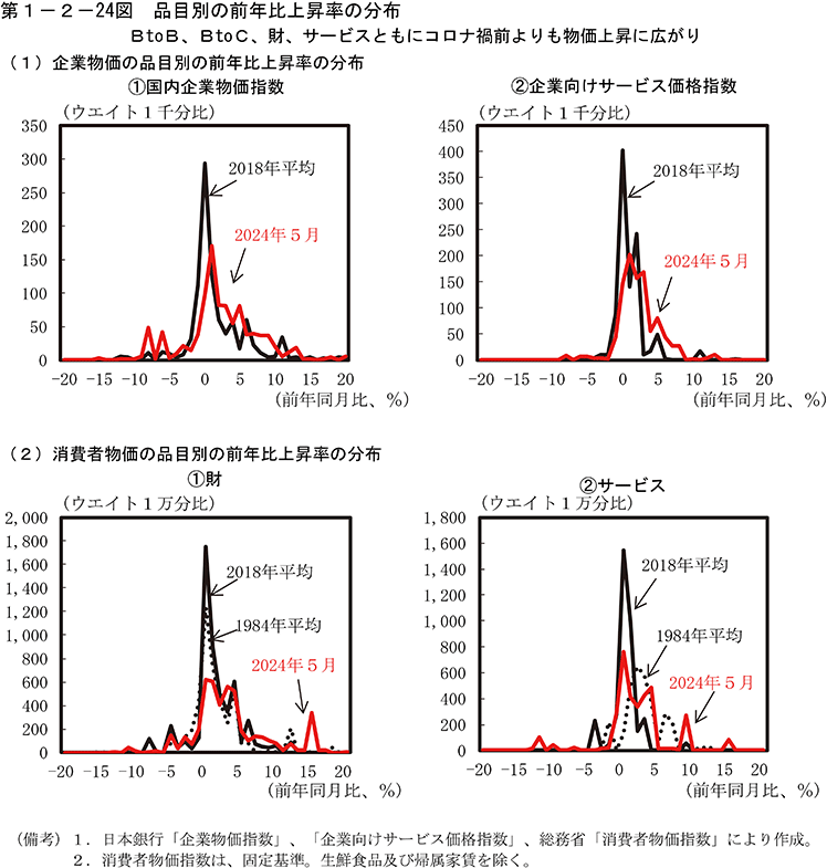 第1-2-24図　品目別の前年比上昇率の分布