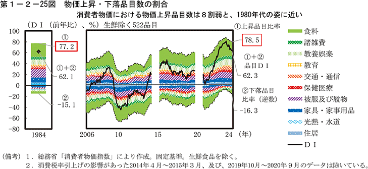 第1-2-25図　物価上昇・下落品目数の割合