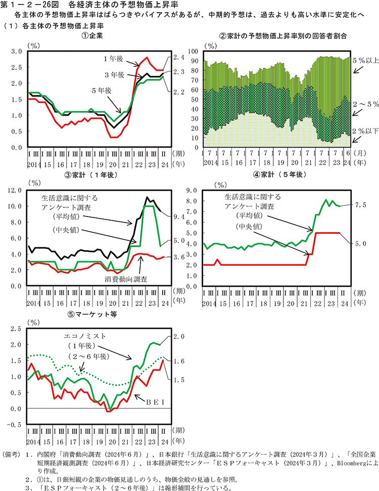 第1-2-26図　各経済主体の予想物価上昇率
