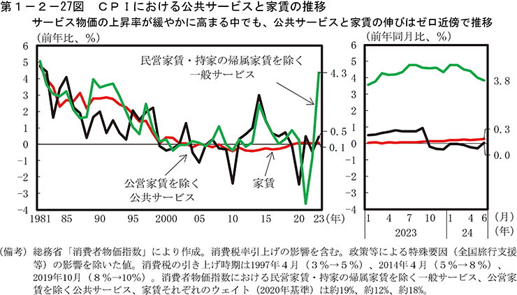第1-2-27図　CPIにおける公共サービスと家賃の推移