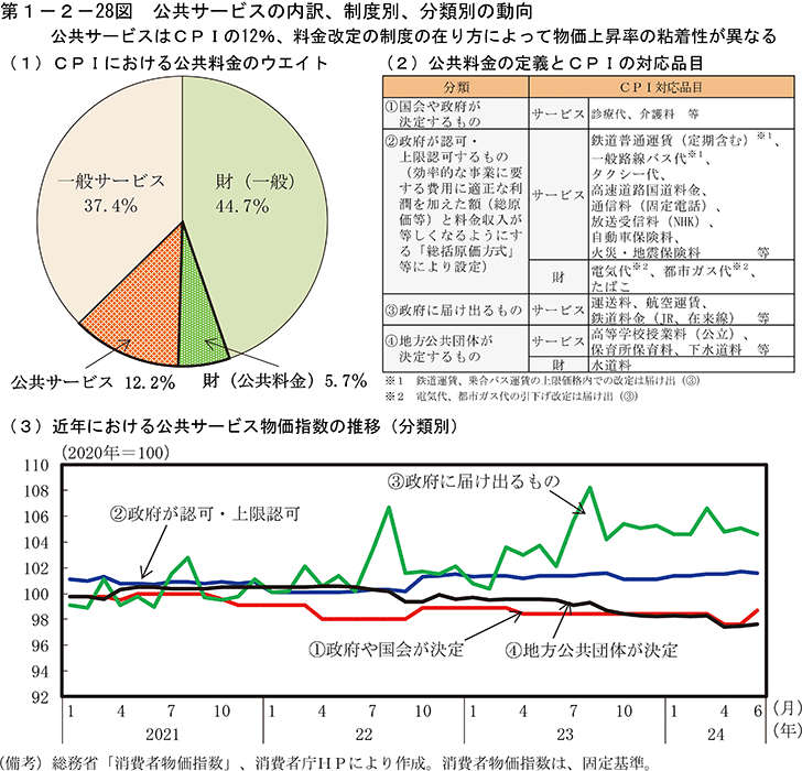 第1-2-28図　公共サービスの内訳、制度別、分類別の動向